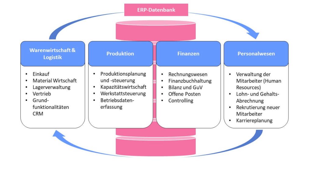 Warenwirtschaftssysteme für Online-Shops im Vergleich