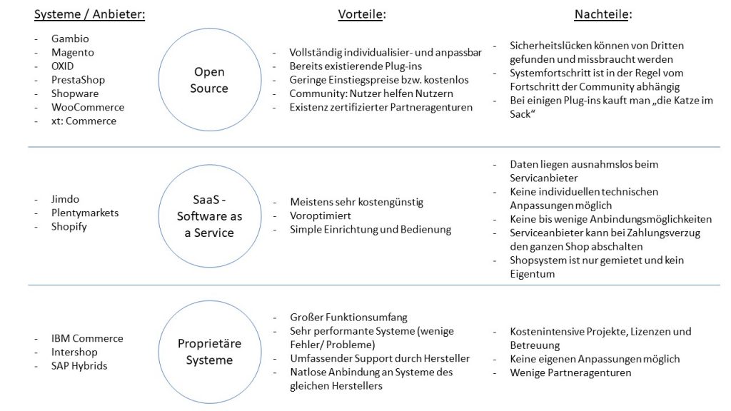Der eigene Onlineshop: Was Unternehmen 2026 beachten sollten